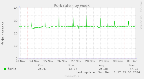 Fork rate