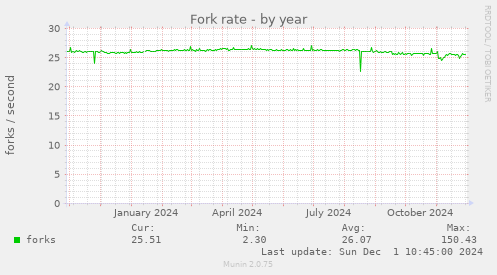 Fork rate