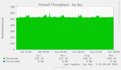 Firewall Throughput