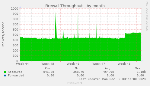 Firewall Throughput