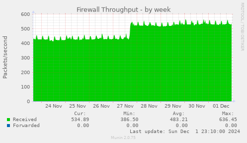 Firewall Throughput