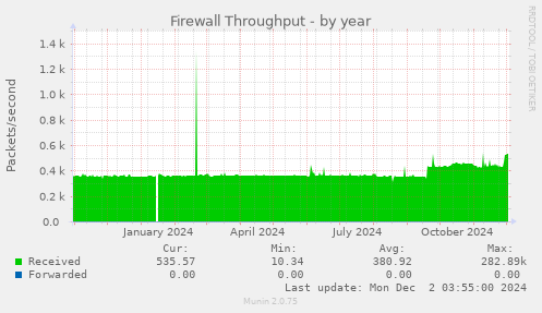 Firewall Throughput