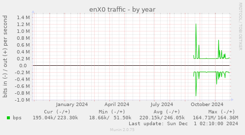 enX0 traffic