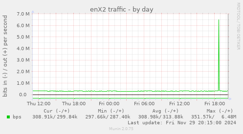 enX2 traffic