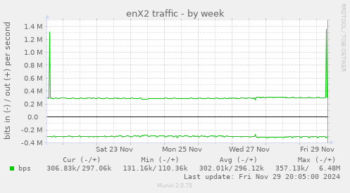 enX2 traffic