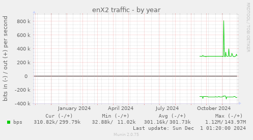 enX2 traffic