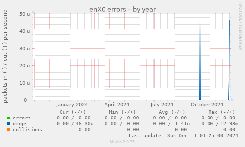 enX0 errors