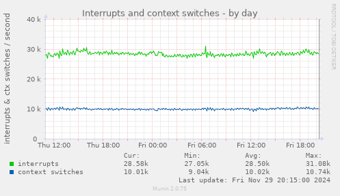 Interrupts and context switches