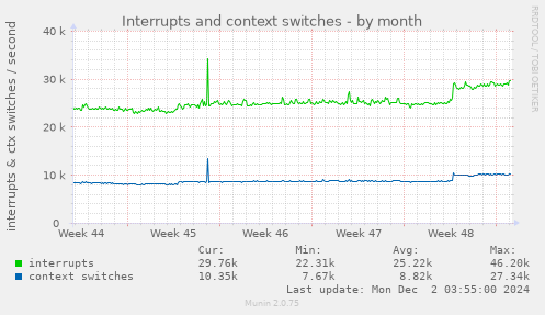 Interrupts and context switches