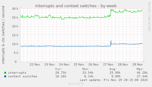 Interrupts and context switches