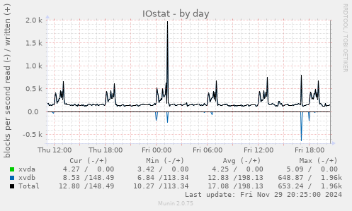 IOstat