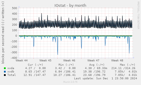 IOstat