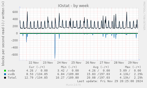 IOstat