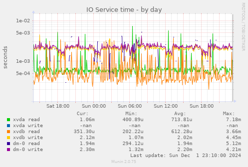 IO Service time