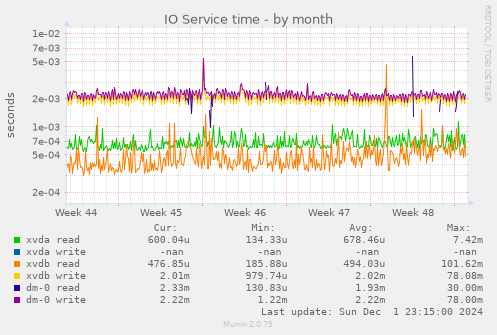 IO Service time