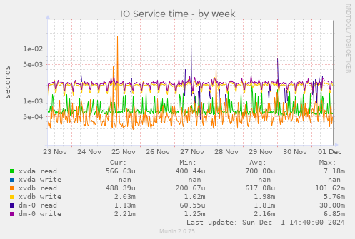 IO Service time