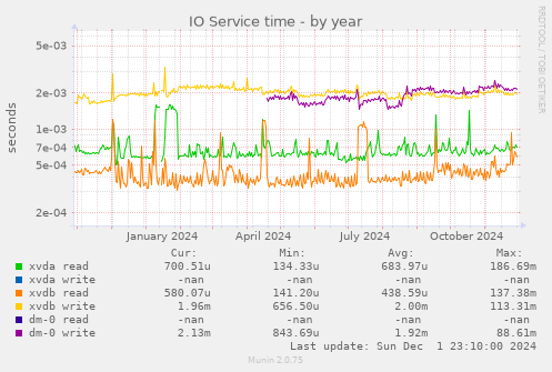 IO Service time