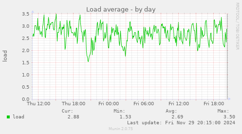 Load average