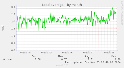 Load average