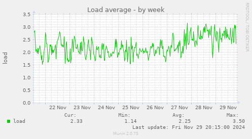 Load average