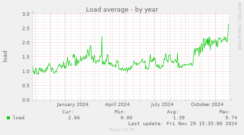 Load average