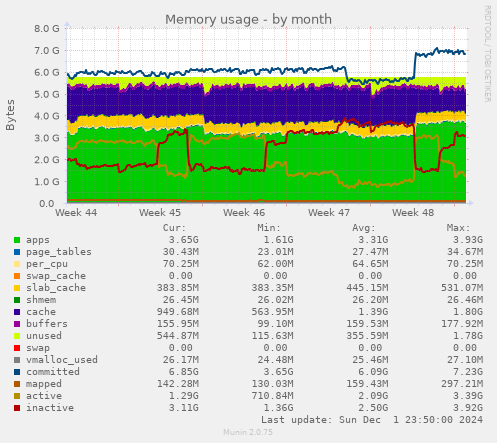 Memory usage