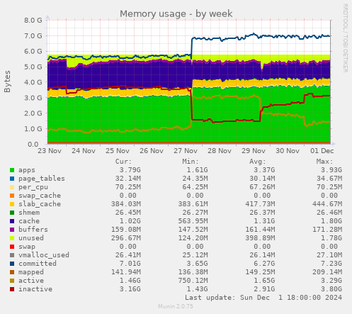 Memory usage