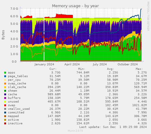 Memory usage