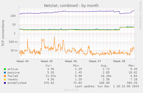 Netstat, combined