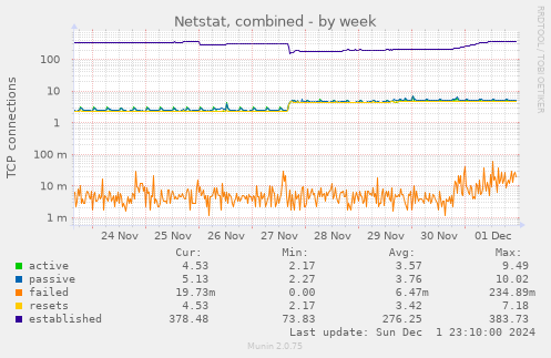 Netstat, combined