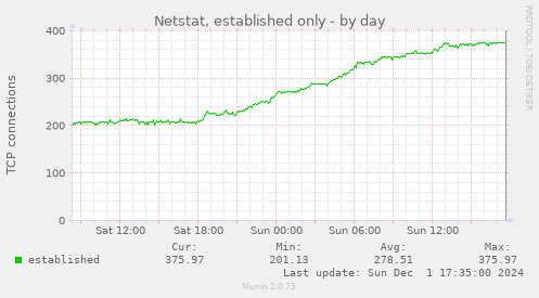 Netstat, established only