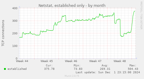 Netstat, established only