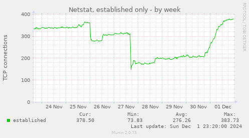 Netstat, established only