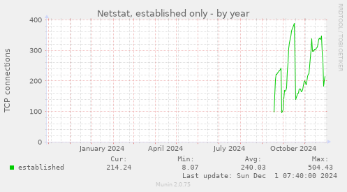 Netstat, established only