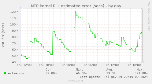 NTP kernel PLL estimated error (secs)