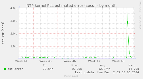 NTP kernel PLL estimated error (secs)