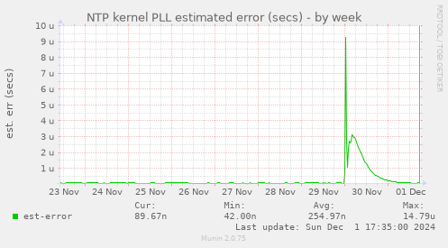 NTP kernel PLL estimated error (secs)