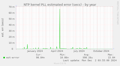 NTP kernel PLL estimated error (secs)