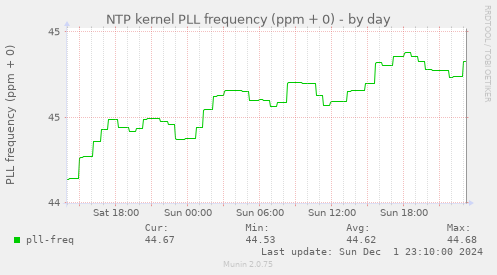 NTP kernel PLL frequency (ppm + 0)