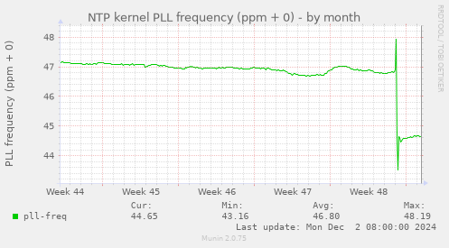 NTP kernel PLL frequency (ppm + 0)