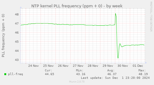 NTP kernel PLL frequency (ppm + 0)