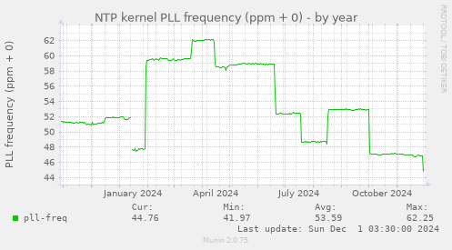 NTP kernel PLL frequency (ppm + 0)