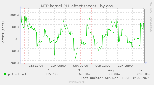 NTP kernel PLL offset (secs)