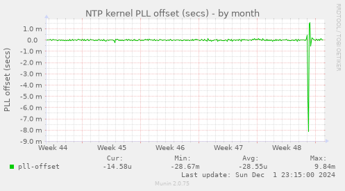 NTP kernel PLL offset (secs)