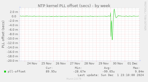 NTP kernel PLL offset (secs)