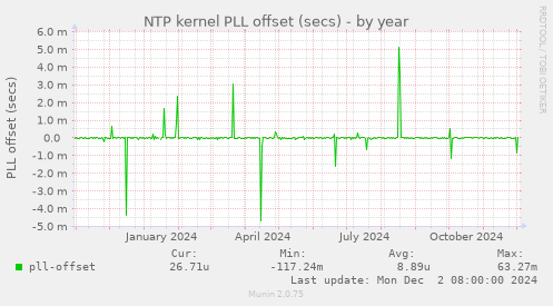 NTP kernel PLL offset (secs)