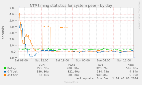 NTP timing statistics for system peer