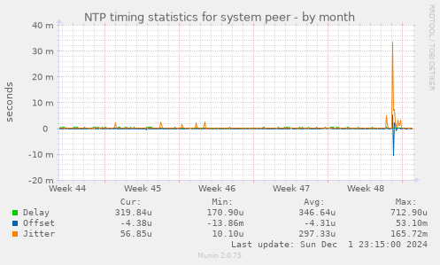 NTP timing statistics for system peer