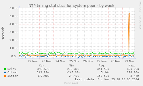 NTP timing statistics for system peer