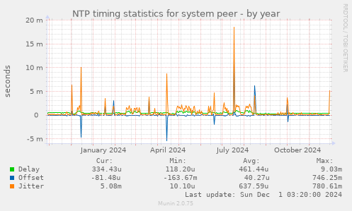 NTP timing statistics for system peer